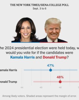 Presidential Debate: Trump and Harris Neck and Neck After Summer Upheaval, Poll Finds