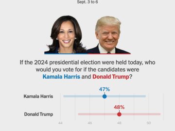 Presidential Debate: Trump and Harris Neck and Neck After Summer Upheaval, Poll Finds