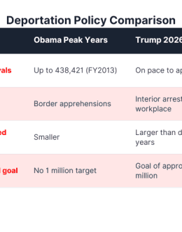 Trump Deportation Numbers Are Rising. How Do They Compare With the Obama Years?