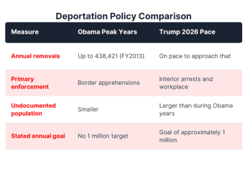 Trump Deportation Numbers Are Rising. How Do They Compare With the Obama Years?